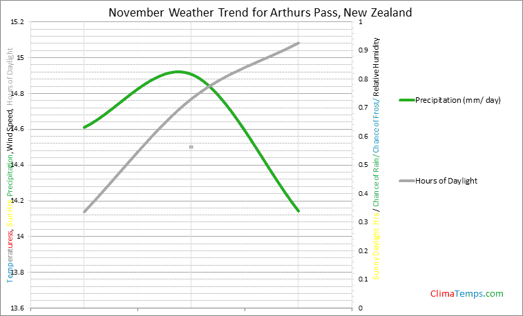 Graph of weather in Arthurs Pass in November