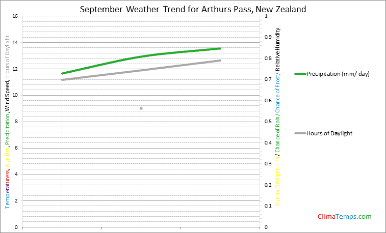 Graph of weather in Arthurs Pass in September