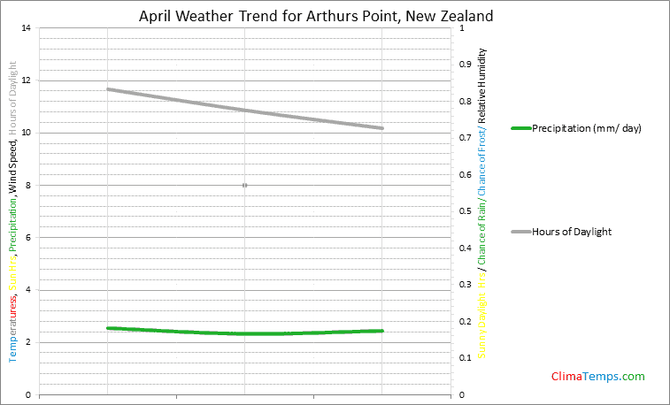 Graph of weather in Arthurs Point in April