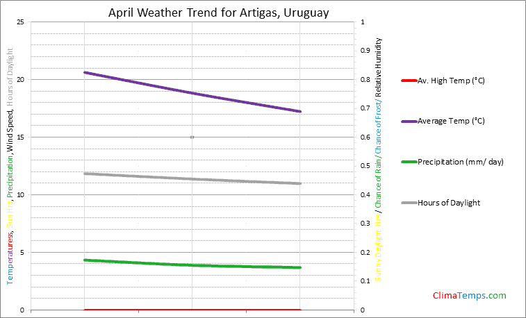 Graph of weather in Artigas in April