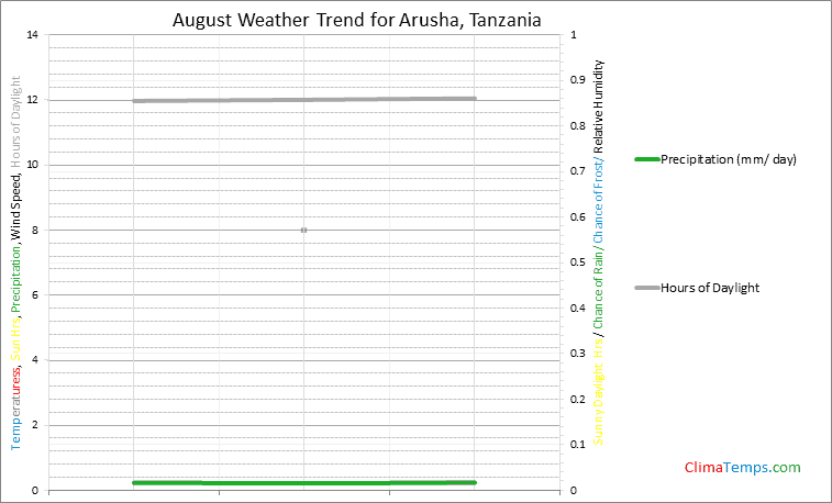 Graph of weather in Arusha in August