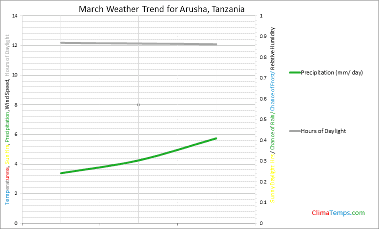 Graph of weather in Arusha in March