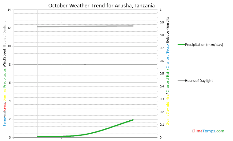 Graph of weather in Arusha in October