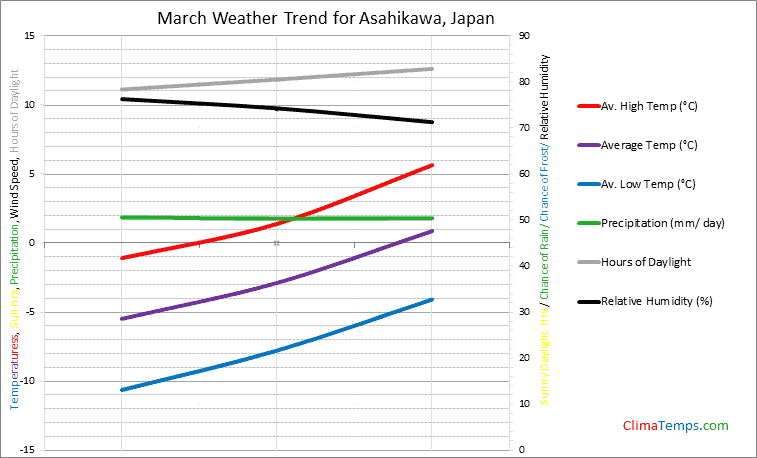 Graph of weather in Asahikawa in March