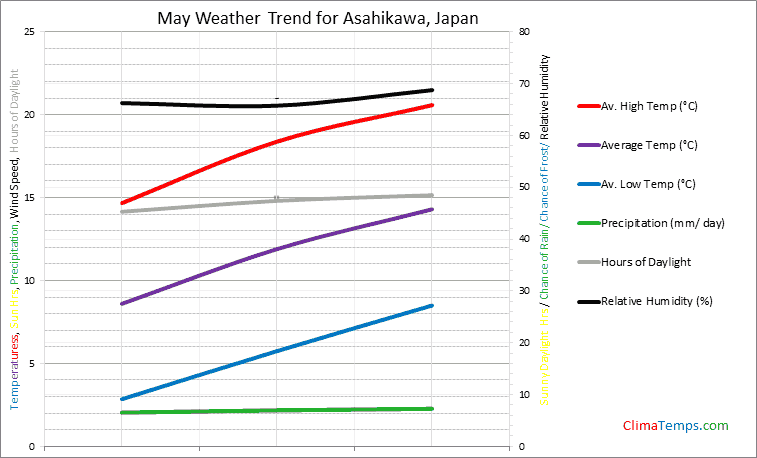 Graph of weather in Asahikawa in May