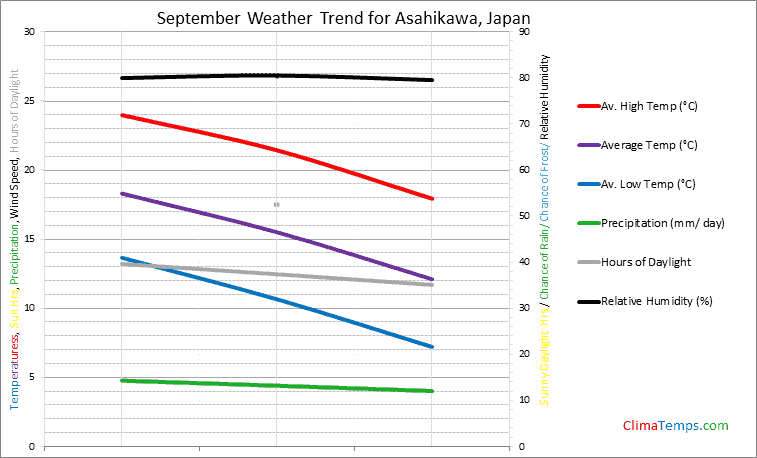 Graph of weather in Asahikawa in September
