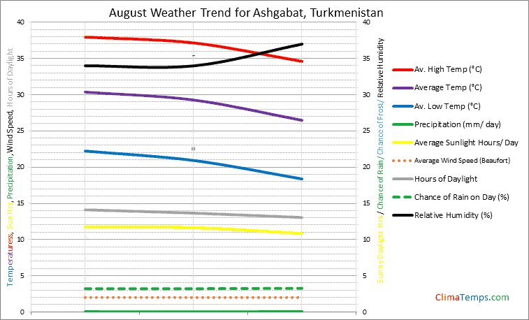 Graph of weather in Ashgabat in August