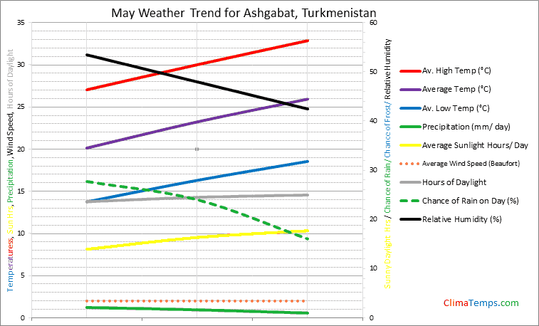 Graph of weather in Ashgabat in May
