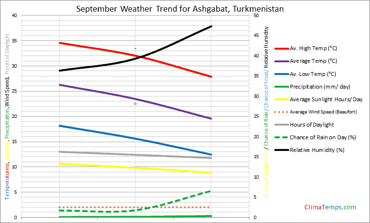 Graph of weather in Ashgabat in September