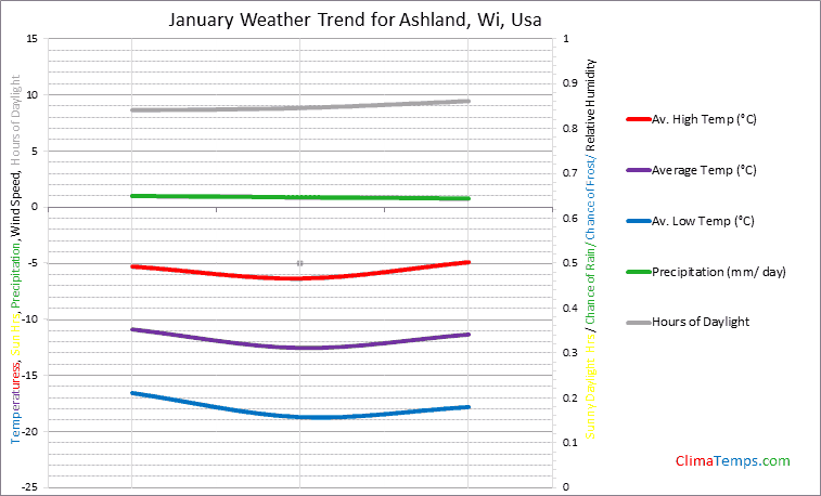 Graph of weather in Ashland, Wi in January