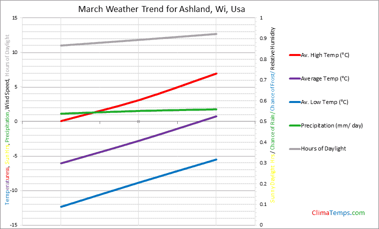 Graph of weather in Ashland, Wi in March