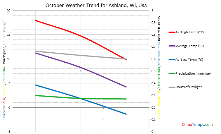 Graph of weather in Ashland, Wi in October
