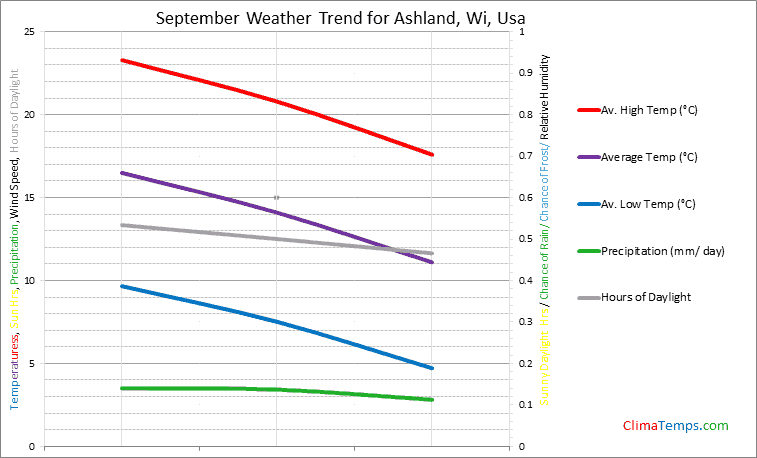 Graph of weather in Ashland, Wi in September