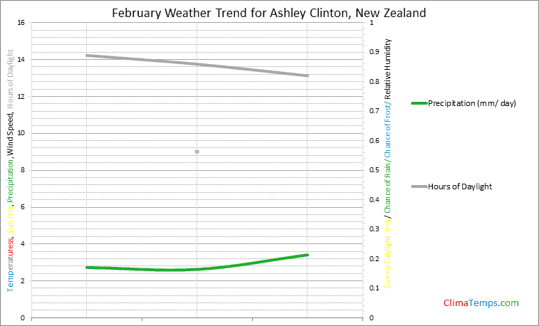 Graph of weather in Ashley Clinton in February