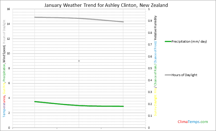 Graph of weather in Ashley Clinton in January