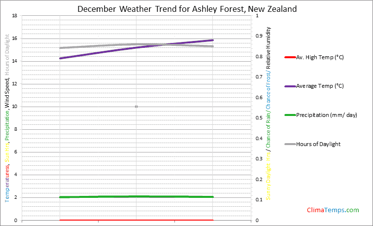 Graph of weather in Ashley Forest in December