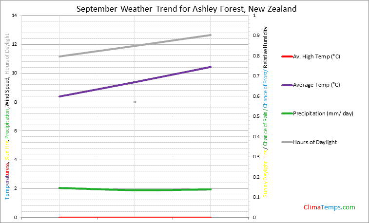 Graph of weather in Ashley Forest in September
