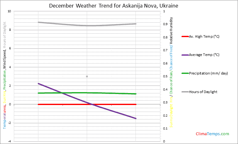Graph of weather in Askanija Nova in December