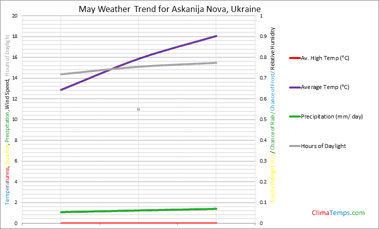 Graph of weather in Askanija Nova in May