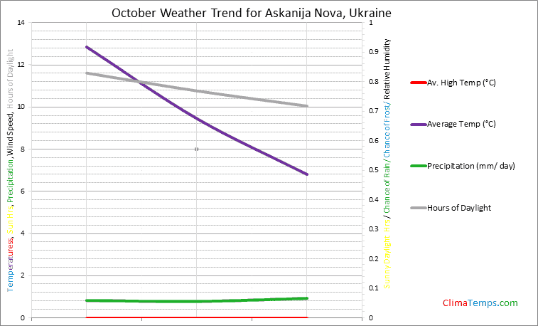 Graph of weather in Askanija Nova in October