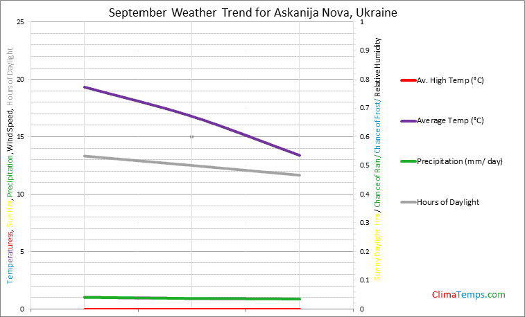 Graph of weather in Askanija Nova in September