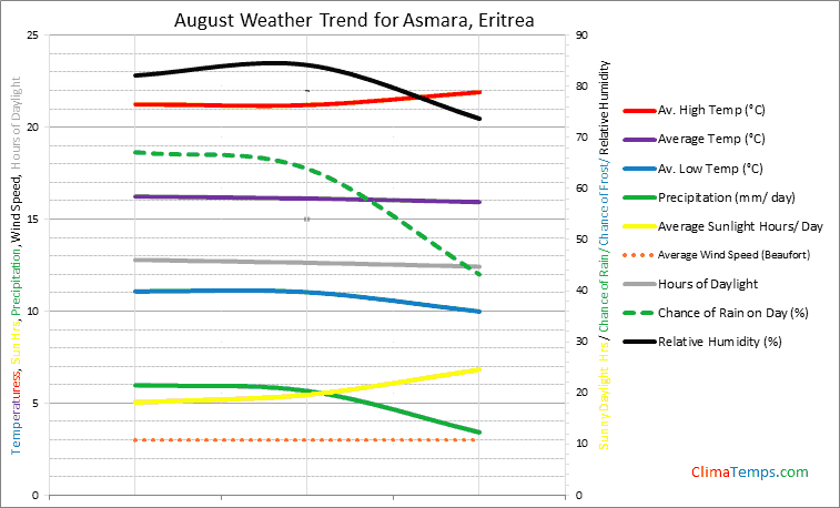 Graph of weather in Asmara in August