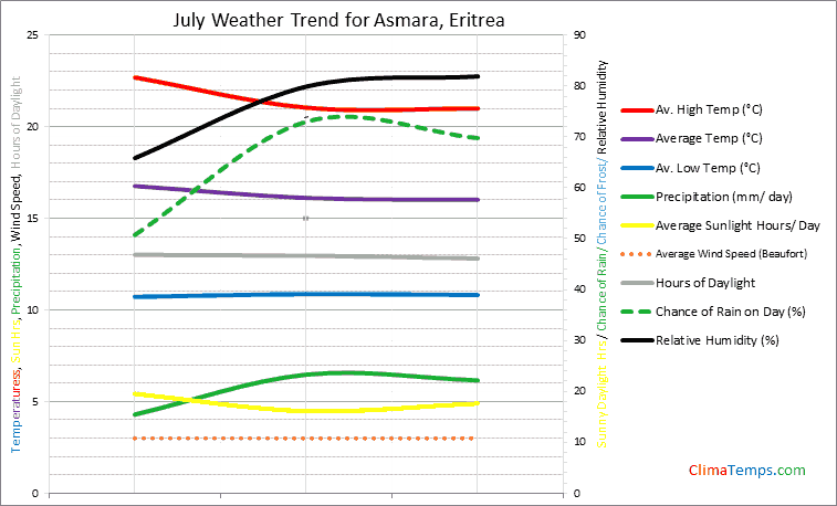Graph of weather in Asmara in July