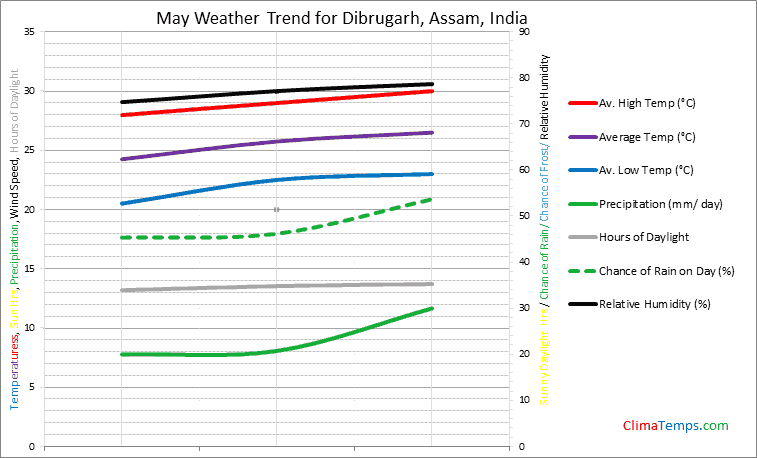 Graph of weather in Dibrugarh, Assam in May