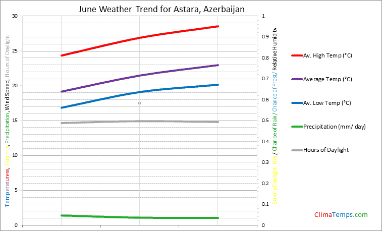 Graph of weather in Astara in June