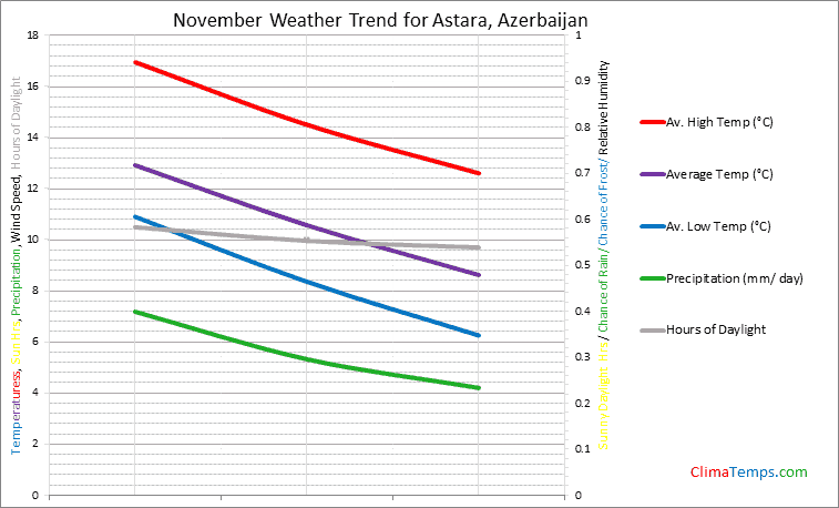 Graph of weather in Astara in November