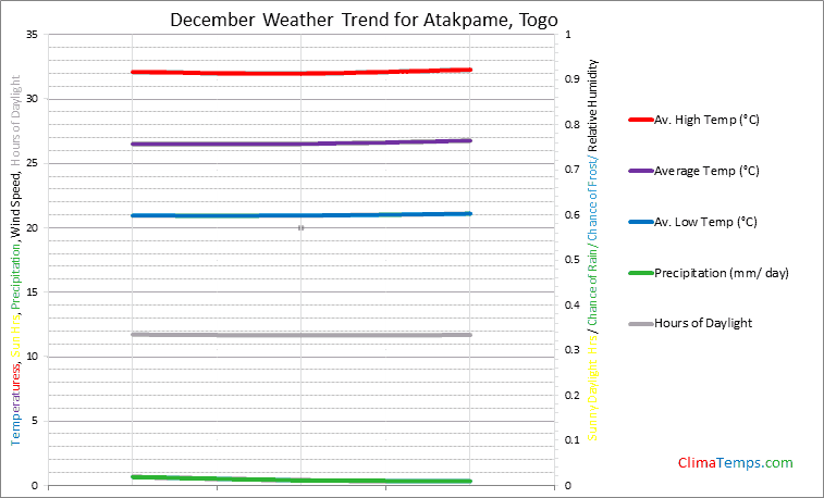 Graph of weather in Atakpame in December