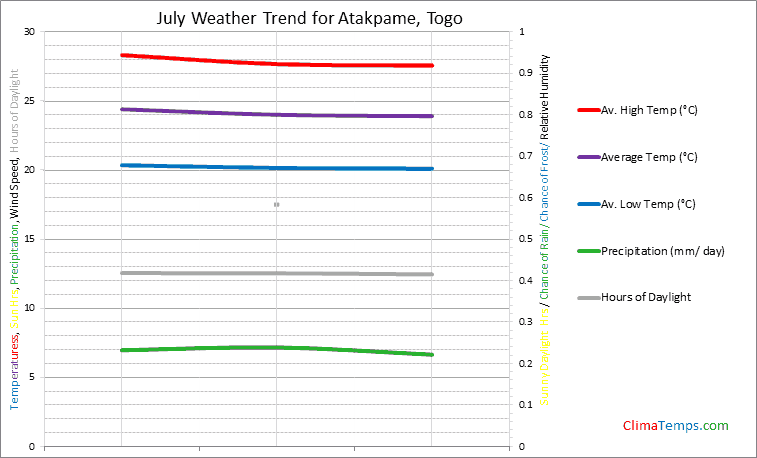 Graph of weather in Atakpame in July