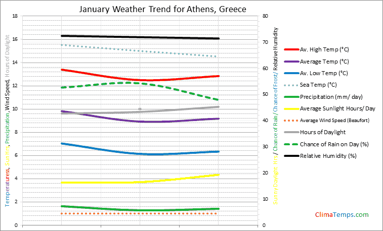 Graph of weather in Athens in January