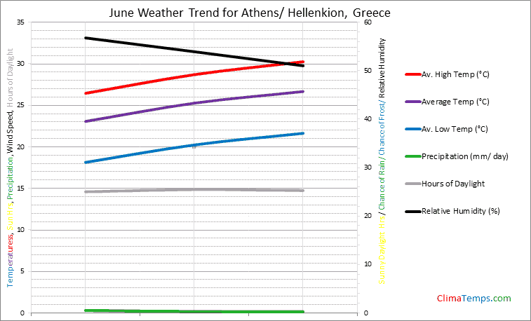 Graph of weather in Athens/ Hellenkion in June