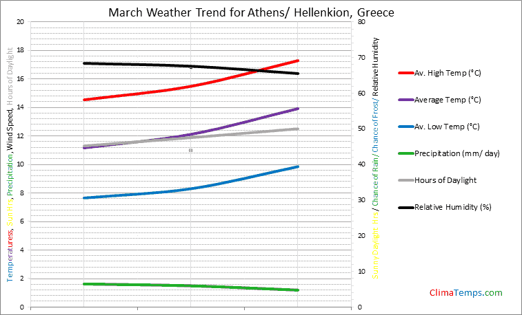 Graph of weather in Athens/ Hellenkion in March