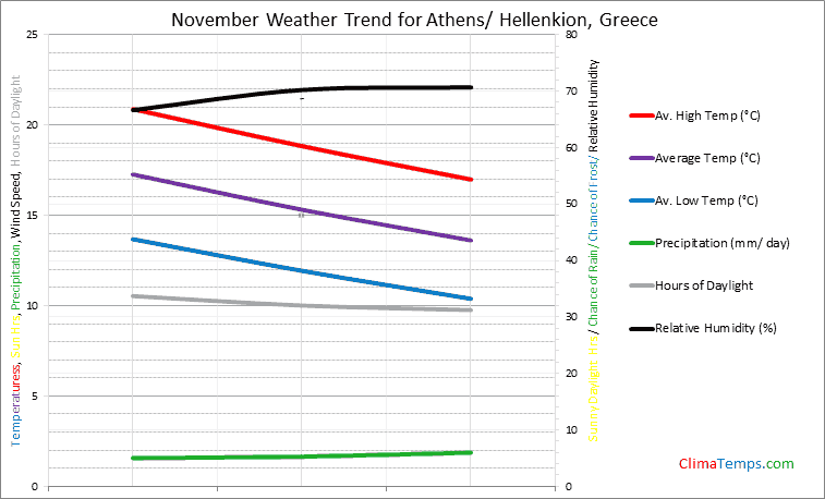 Graph of weather in Athens/ Hellenkion in November