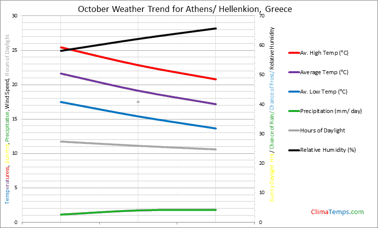 Graph of weather in Athens/ Hellenkion in October
