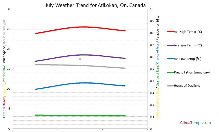 Graph of weather in Atikokan, On in July
