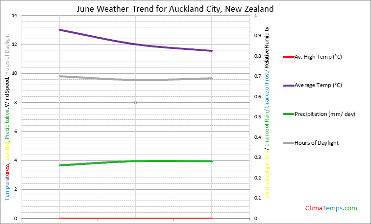 Graph of weather in Auckland City in June
