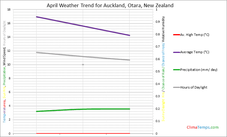 Graph of weather in Auckland, Otara in April