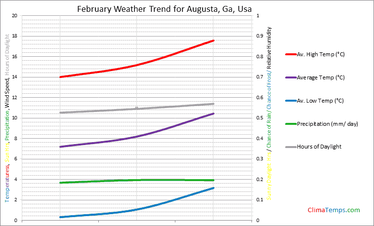 Graph of weather in Augusta, Ga in February