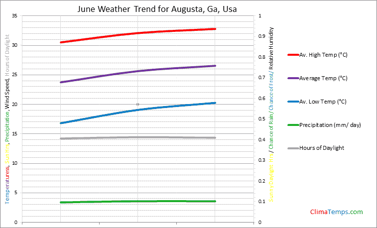 Graph of weather in Augusta, Ga in June