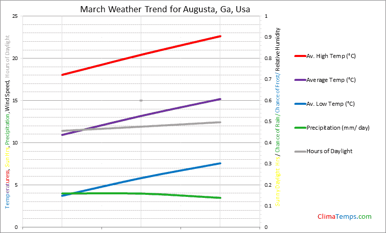 Graph of weather in Augusta, Ga in March
