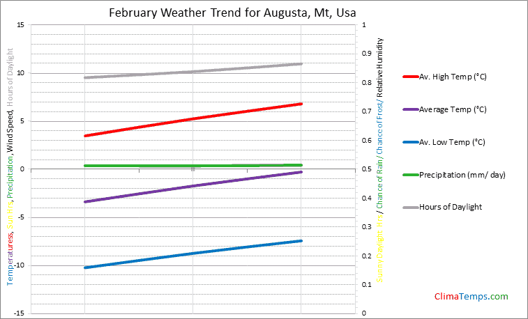 Graph of weather in Augusta, Mt in February