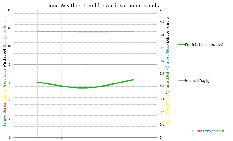 Graph of weather in Auki in June