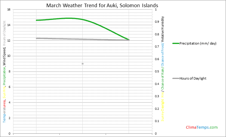 Graph of weather in Auki in March