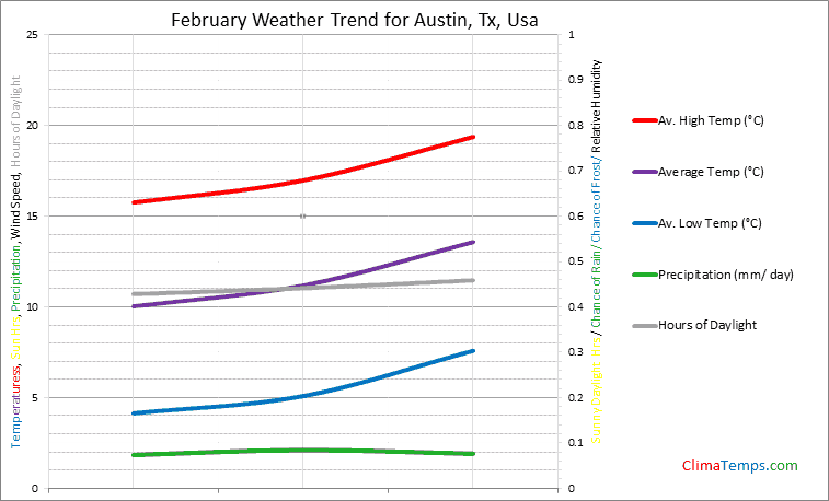 Graph of weather in Austin, Tx in February
