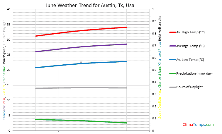 Graph of weather in Austin, Tx in June
