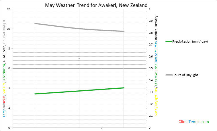 Graph of weather in Awakeri in May