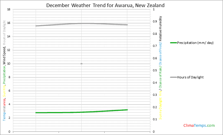 Graph of weather in Awarua in December